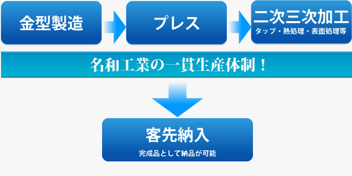 名古屋市中川区　金属加工、金型製作、名和工業株式会社の一貫生産体制！